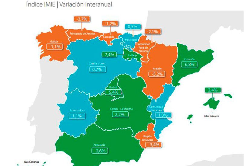 El precio de la vivienda se incrementó un 0,8% en el segundo trimestre