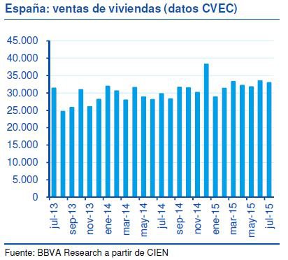 La venta de viviendas mantiene su repunte, según BBVA