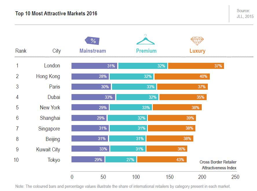 Las marcas de distribución eligen Madrid y Barcelona en 5ª y 8ª posición para instalarse en Europa