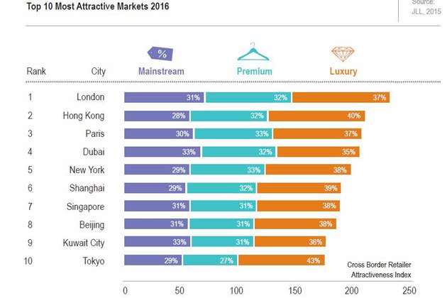 Las marcas de distribución eligen Madrid y Barcelona en 5ª y 8ª posición para instalarse en Europa