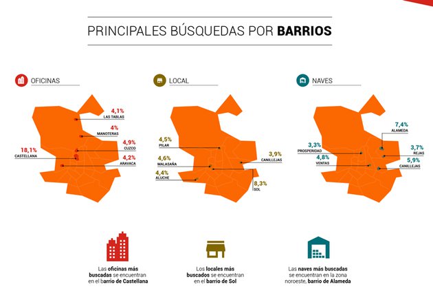 ¿Cuáles son las zonas de oficinas, naves y locales más solicitadas en Madrid?