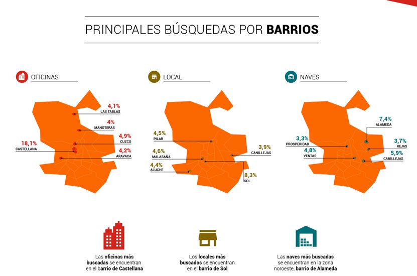 ¿Cuáles son las zonas de oficinas, naves y locales más solicitadas en Madrid?