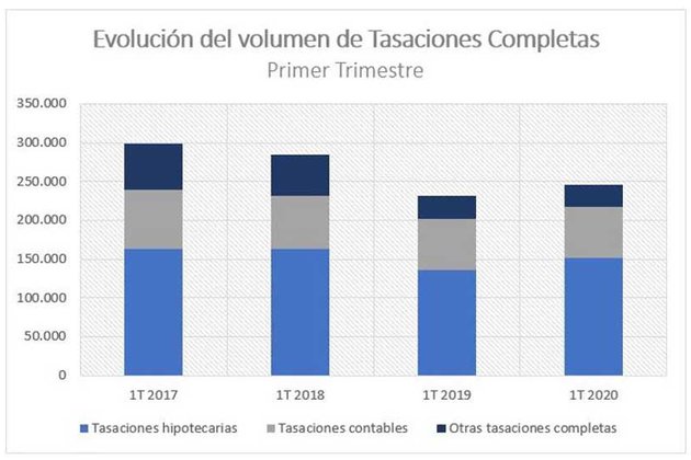 Las tasaciones realizadas en el primer trimestre aumentan en un 6,32%, según la AEV