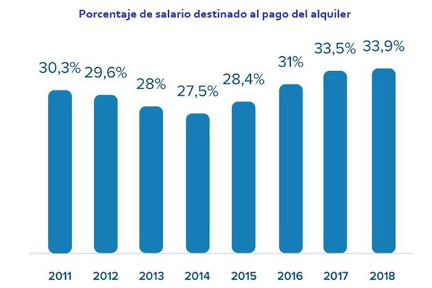 Los españoles destinan de media el 34% de su salario mensual al pago del alquiler