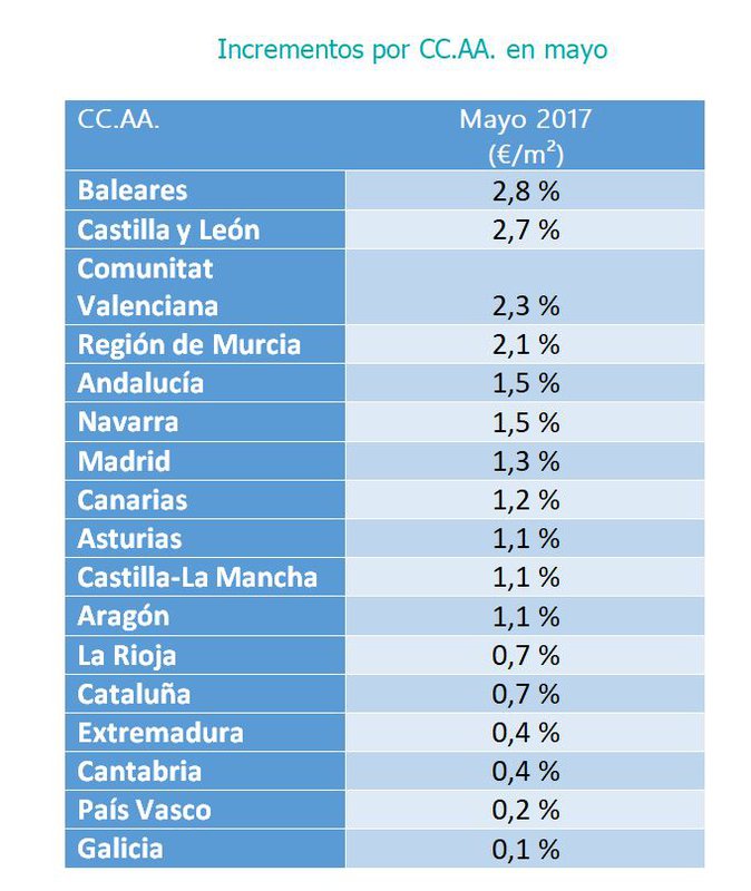 El precio medio del alquiler de vivienda sube un 1,57% en el primer trimestre