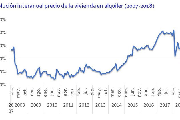 La vivienda en alquiler sube un 0,6% interanual en noviembre según Fotocasa