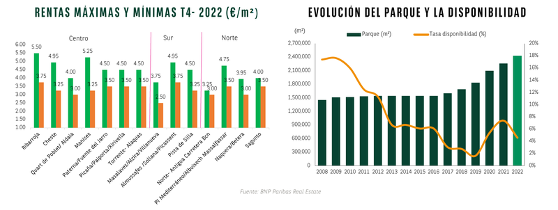 BNP Paribas Real Estate - mercado logístico Valencia 2022 - graf2