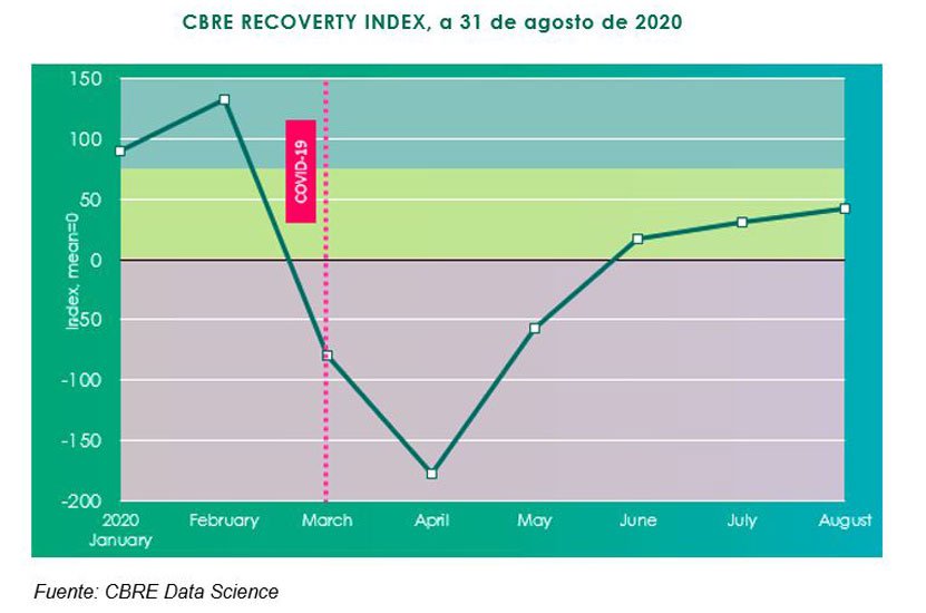 CBRE: El sector inmobiliario español avanza en la senda de la recuperación
