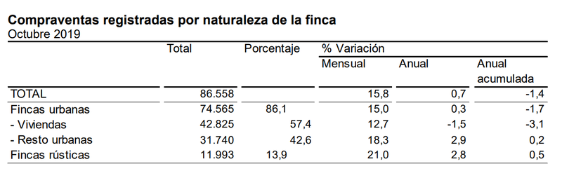 Compraventas registradas por naturaleza de la finca en octubre