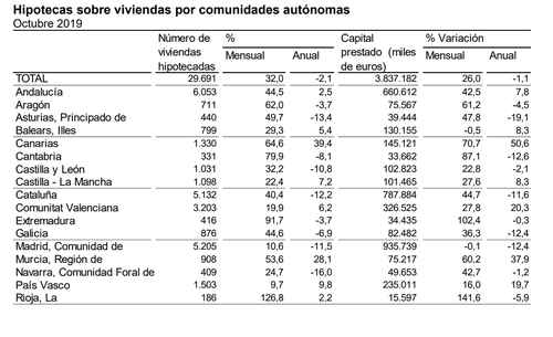 Hipotecas sobre viviendas por comunidades autónomas