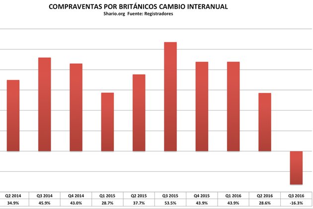 La demanda británica para viviendas en España baja un 16% después del Brexit