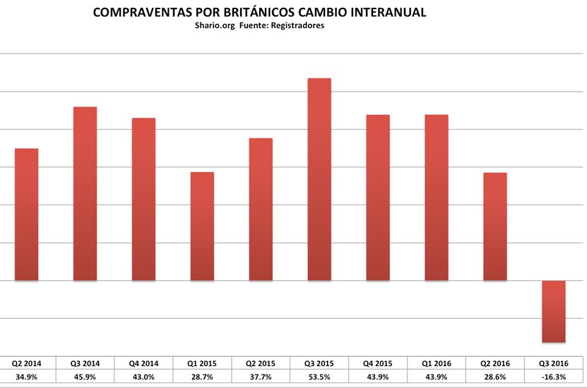 La demanda británica para viviendas en España baja un 16% después del Brexit