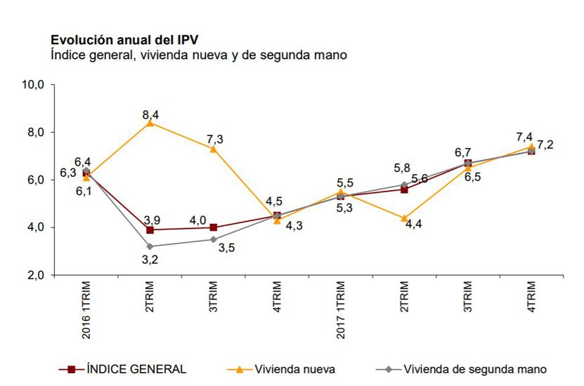 El precio de la vivienda libre sube un 6,2% en 2017, su mayor alza en diez años, según el INE