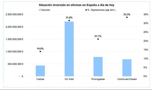 Fuente: Savills Aguirre-Newman