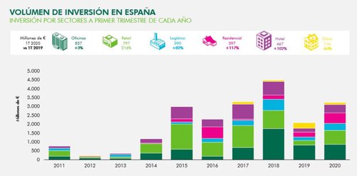 Fuente CBRE Research