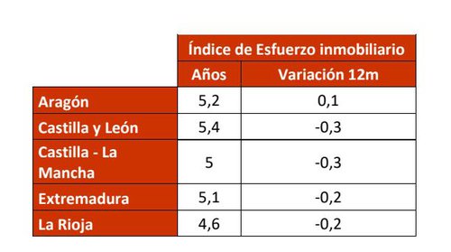 Fuente Sociedad de Tasación