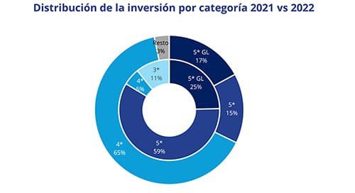 Gráfico elaborado por Colliers.