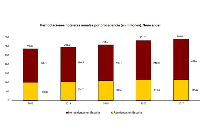 En el conjunto del año 2017 las pernoctaciones hoteleras se incrementaron un 2,7%