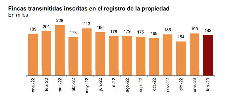 INE - Estadística de Transmisiones de Derechos de la Propiedad febrero 2023 - graf1