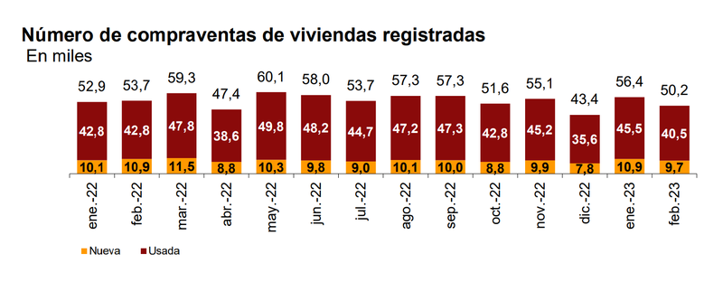 INE - Estadística de Transmisiones de Derechos de la Propiedad febrero 2023 - graf3