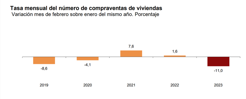 INE - Estadística de Transmisiones de Derechos de la Propiedad febrero 2023 - graf2