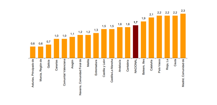 Tasas trimestrales del IPV. Índice general por comunidades y ciudades autónomas. Porcentaje
