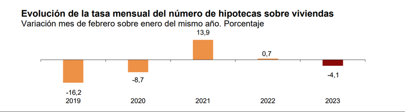 INE - hipotecas febrero 2023 - graf03