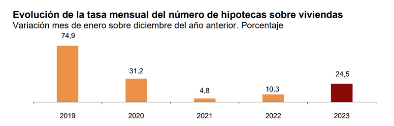 INE - hipotecas inscritas enero 2022 - graf03