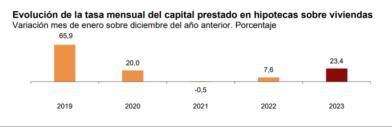 INE - hipotecas inscritas enero 2022 - graf04
