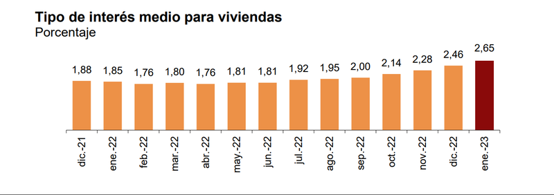 INE - hipotecas inscritas enero 2022 - graf05