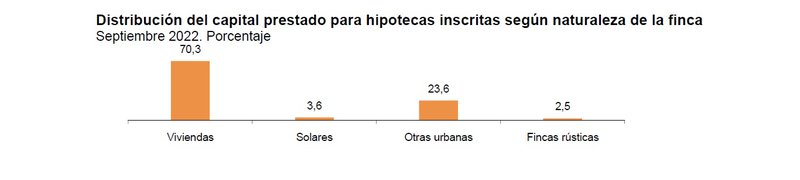 INE hipotecas septiembre 2022 - graf2