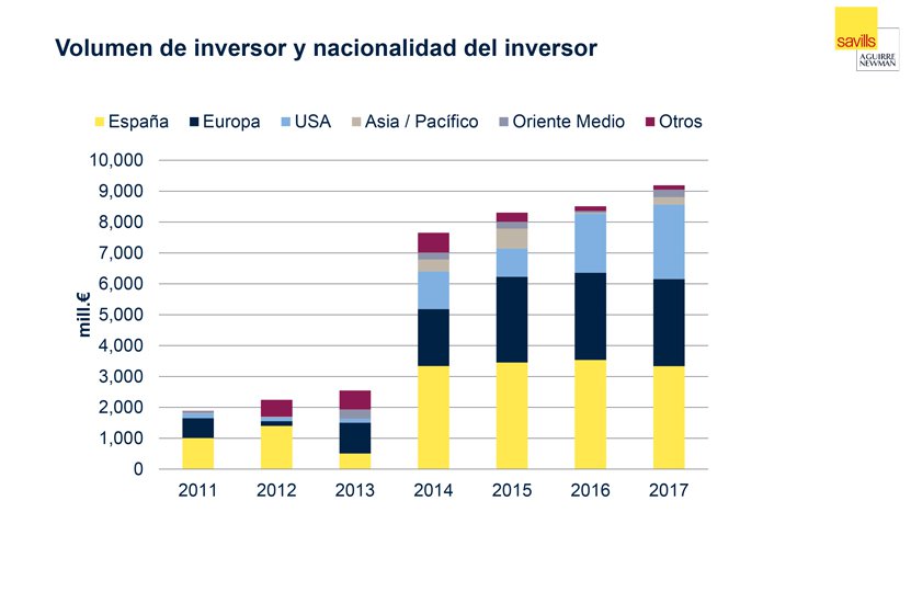 El mercado de inversión inmobiliaria arranca el año con fuerza