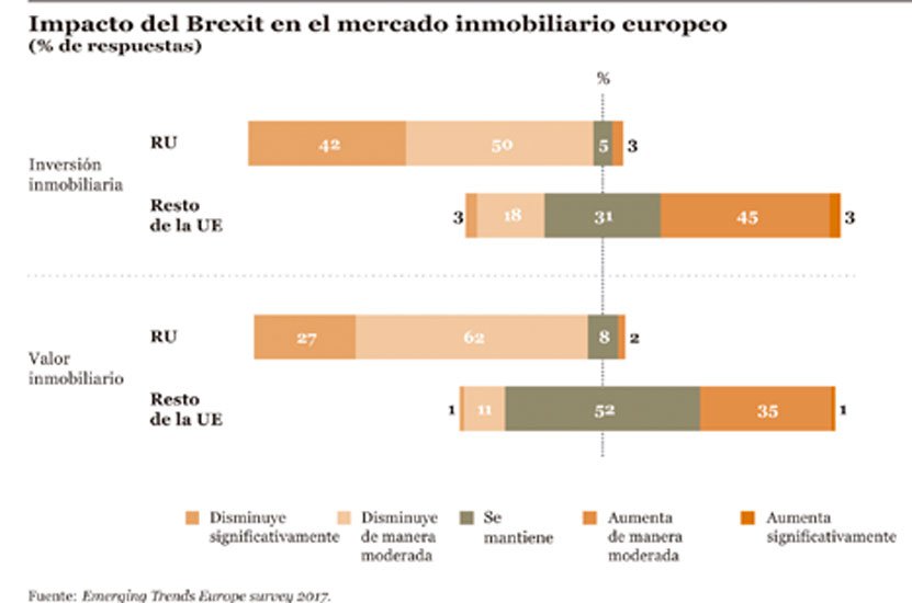 La incertidumbre geopolítica modera las expectativas de rentabilidad del sector inmobiliario en Europa