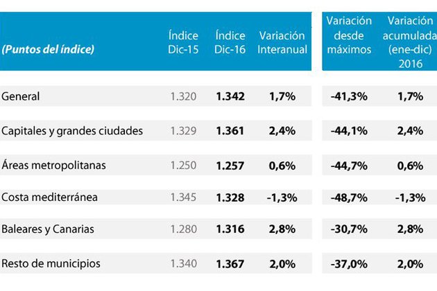 El precio de la vivienda sube un 1,7 % en 2016, según Tinsa