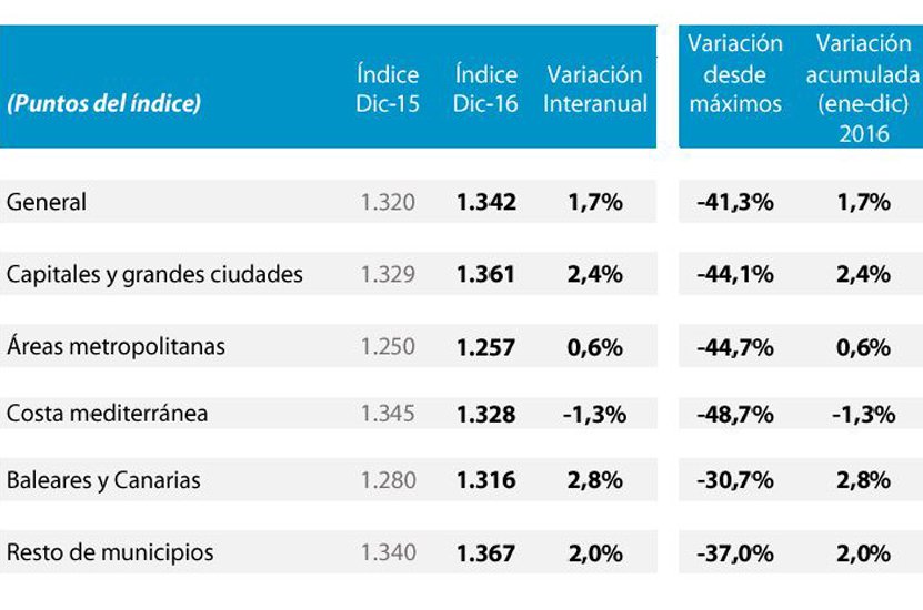 El precio de la vivienda sube un 1,7 % en 2016, según Tinsa