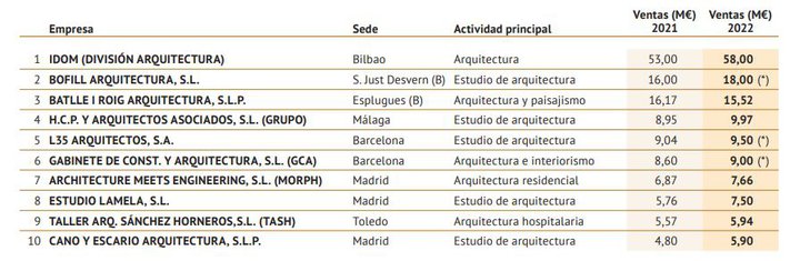 Ingresos de las principales empresas de arquitectura españolas en 2022. Fuente: Alimarket.