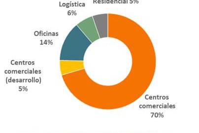 Lar España incrementa su dividendo un 67%