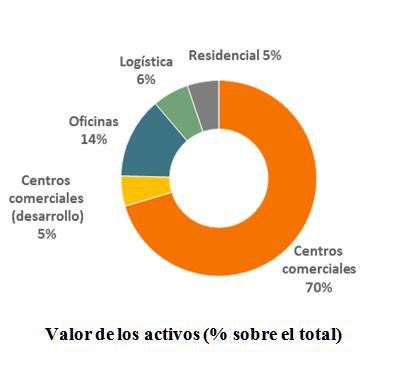 Lar España incrementa su dividendo un 67%