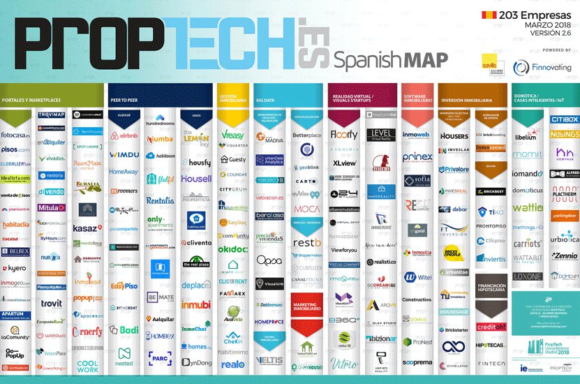 Ya hay más de 200 empresas PropTech en España