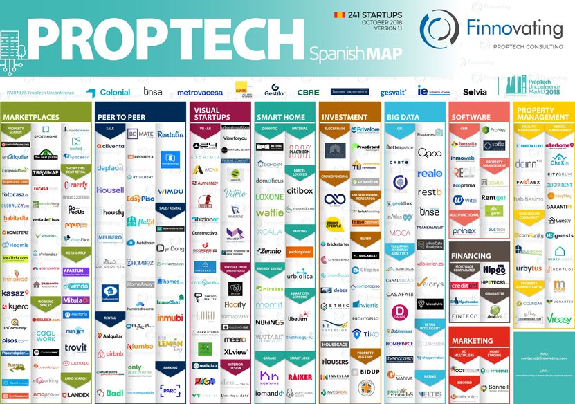 El sector PropTech crecerá hasta los 7.500 empleos directos en 2019