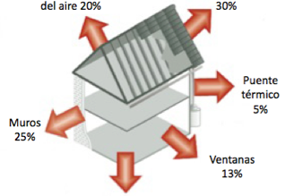 El 30% del calor de las viviendas se esfuma por el tejado, según Danosa