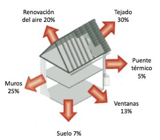 El 30% del calor de las viviendas se esfuma por el tejado, según Danosa