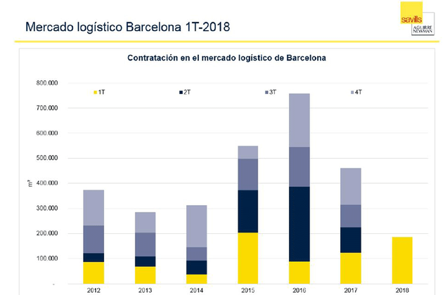 El mercado logístico en Barcelona crece un 50% en el primer trimestre y supera los 186.000 m2