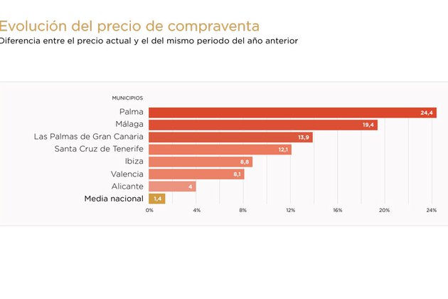 Inversión inmobiliaria: Baleares, Canarias y costa peninsular