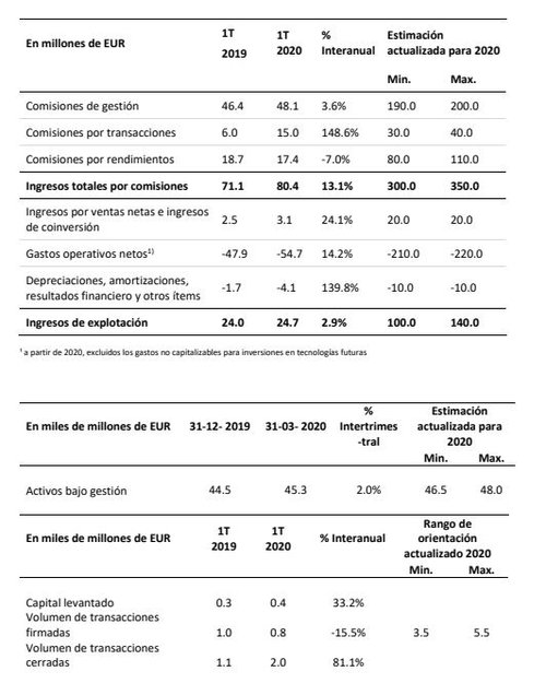 Fuente: Patrizia AG.