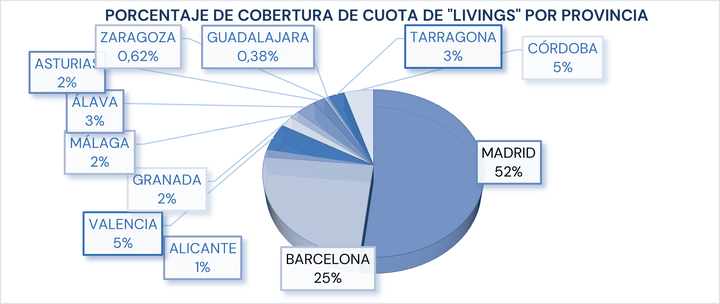 Porcentaje de cobertura de cuota de livings por provincia. Fuente: Activum.