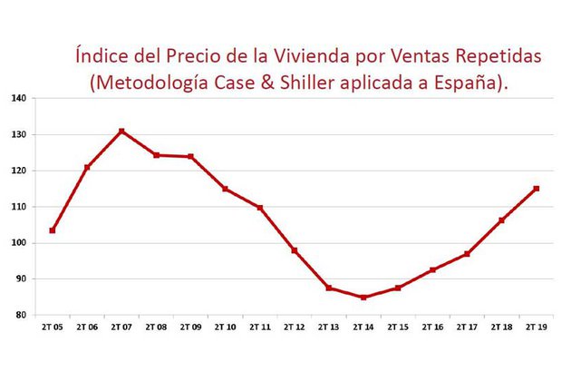 La vivienda sube un 8,3 % anual durante el segundo trimestre, según los registradores