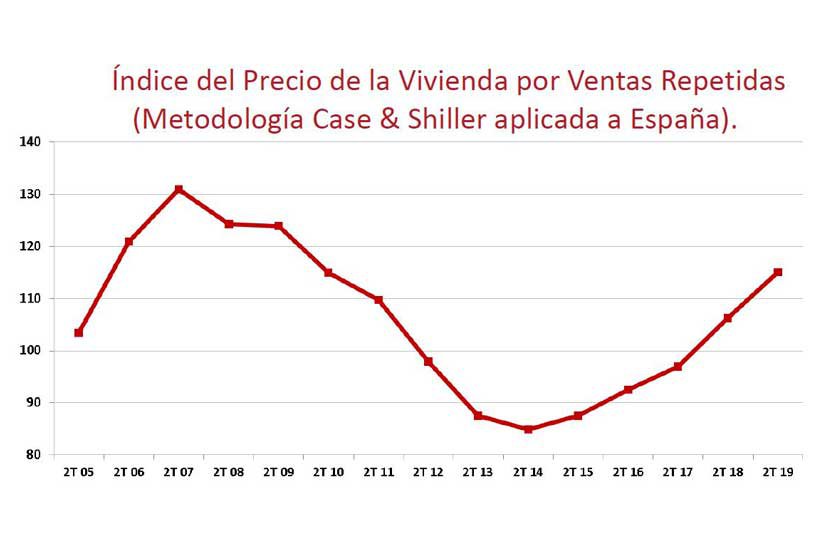 La vivienda sube un 8,3 % anual durante el segundo trimestre, según los registradores