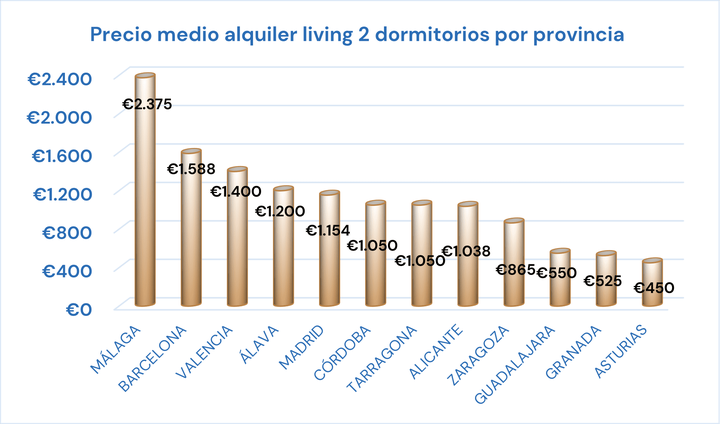 Precio medio alquiler living dos dormitorios por provincia. Fuente: Activum.