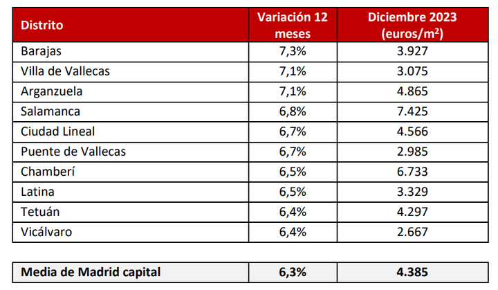 Precio de la vivienda nueva por distritos madrileños. Fuente: Sociedad de Tasación.